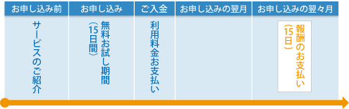 サーバーお申し込みの翌々月の15日にお支払い致します。