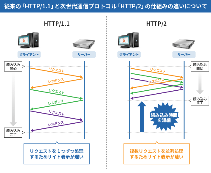 img:ΡHTTP/1.1פϥꥯȤ򣱤ĤĽ뤿᥵ɽ٤̿ץȥHTTP/2פʣꥯȤ뤿᥵ɽ®
