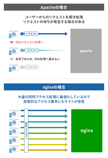 img:従来の「HTTP/1.1」はリクエストを１つずつ処理するためサイト表示が遅い。次世代通信プロトコル「HTTP/2」は複数リクエストを並列処理するためサイト表示が速い