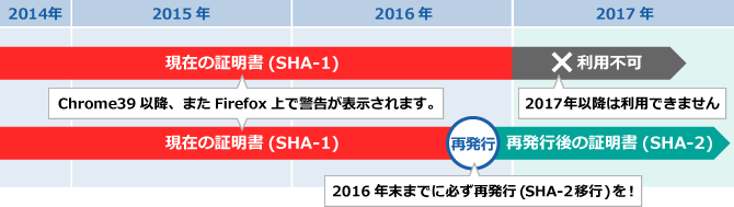 期限日まで利用できません。2016年12月31日までに移行する必要があります。
